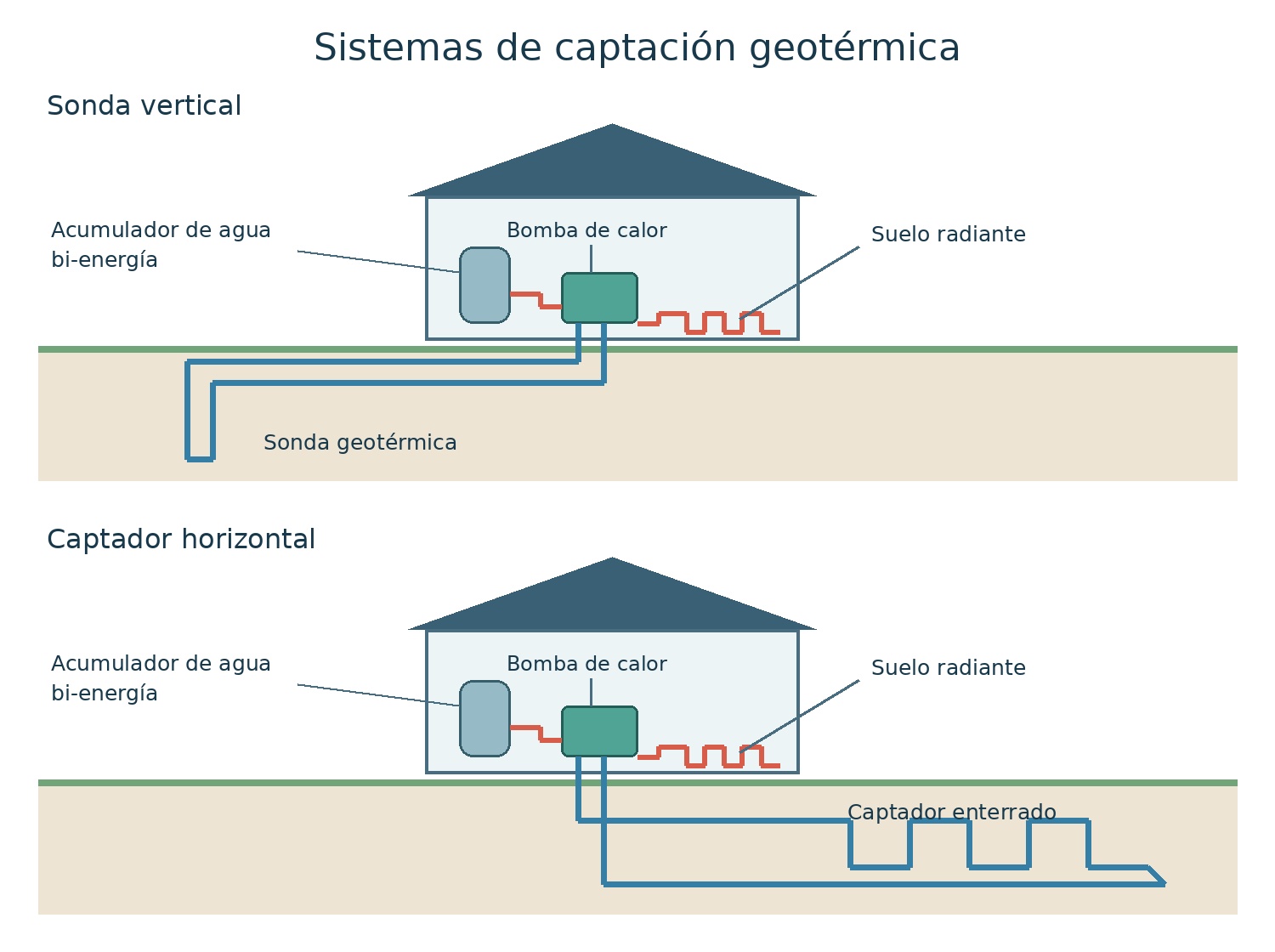 Geotermia de Baja Temperatura